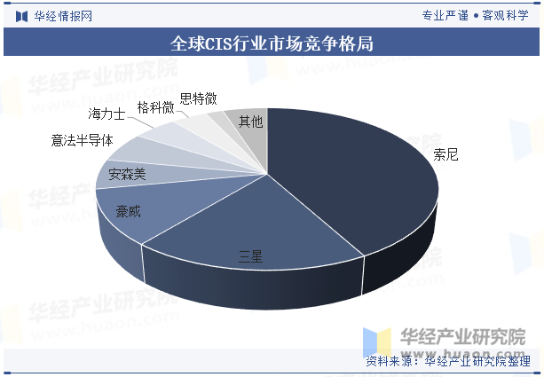 全球CIS行业市场竞争格局