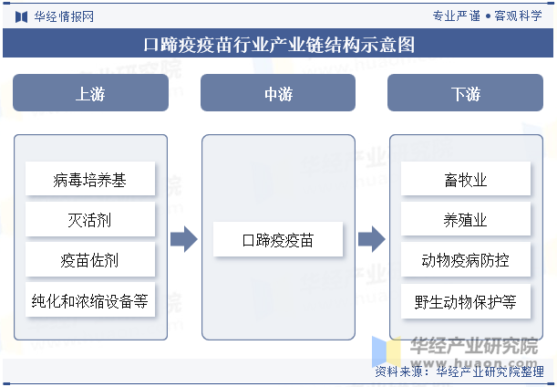 口蹄疫疫苗行业产业链结构示意图