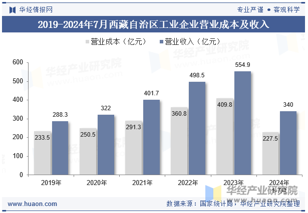 2019-2024年7月西藏自治区工业企业营业成本及收入