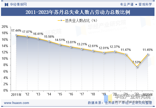 2011-2023年苏丹总失业人数占劳动力总数比例