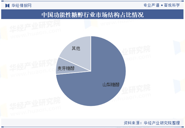 中国功能性糖醇行业市场结构占比情况