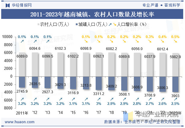 2011-2023年越南城镇、农村人口数量及增长率