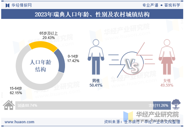 2023年瑞典人口年龄、性别及农村城镇结构