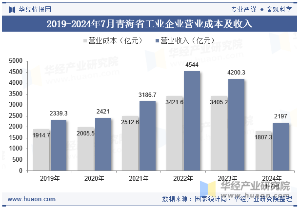 2019-2024年7月青海省工业企业营业成本及收入