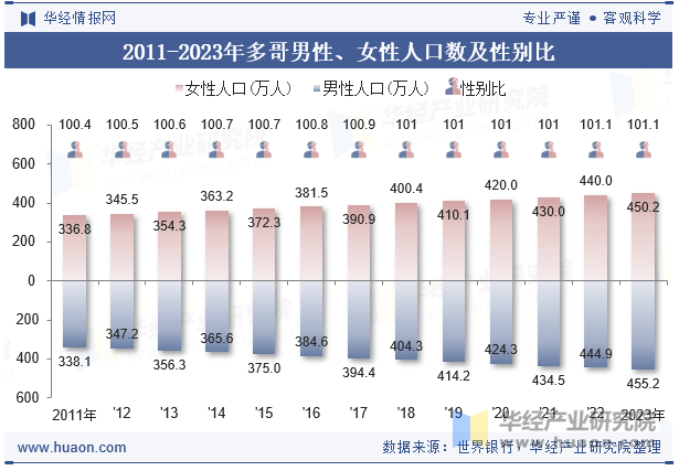 2011-2023年多哥男性、女性人口数及性别比