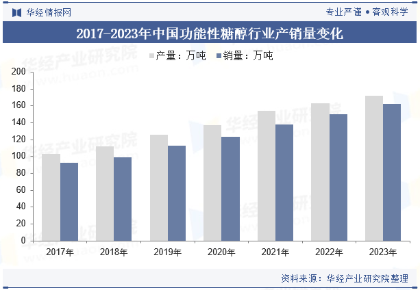 2017-2023年中国功能性糖醇行业产销量变化