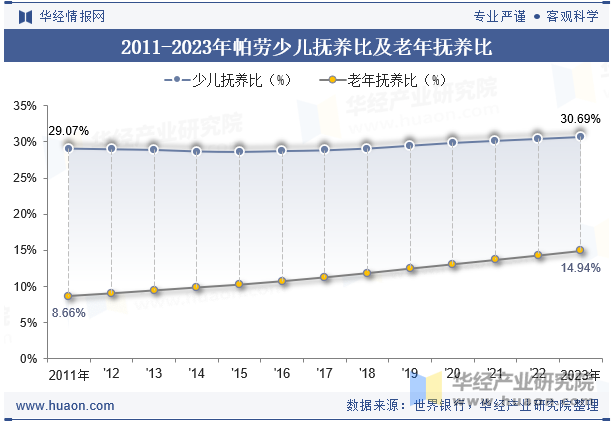 2011-2023年帕劳少儿抚养比及老年抚养比