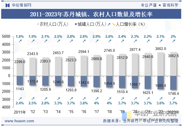 2011-2023年苏丹城镇、农村人口数量及增长率