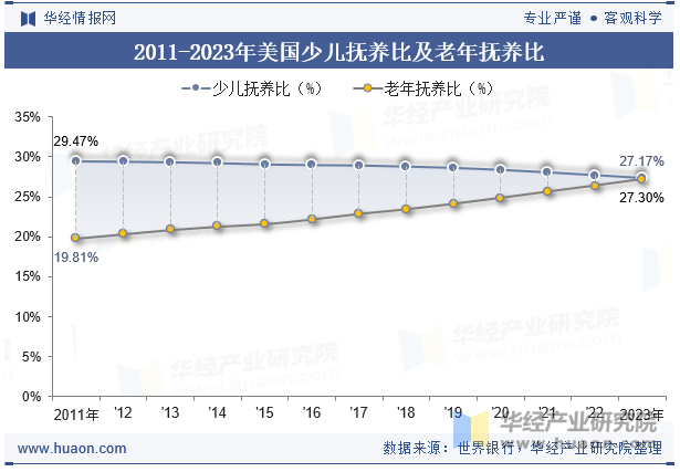 2011-2023年美国少儿抚养比及老年抚养比