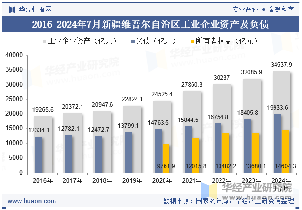 2016-2024年7月新疆维吾尔自治区工业企业资产及负债