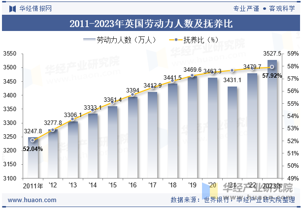 2011-2023年英国劳动力人数及抚养比