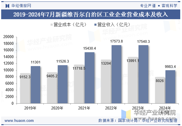 2019-2024年7月新疆维吾尔自治区工业企业营业成本及收入