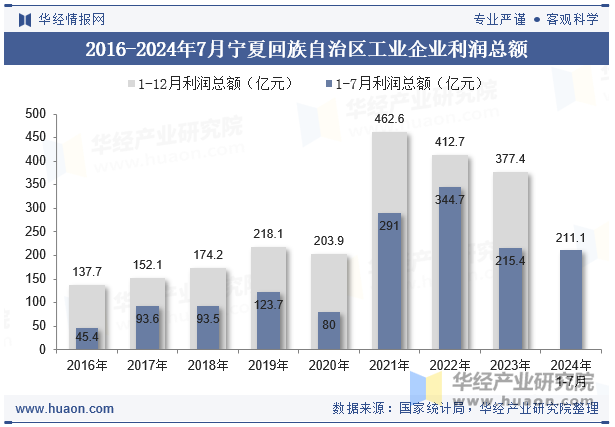 2016-2024年7月宁夏回族自治区工业企业利润总额