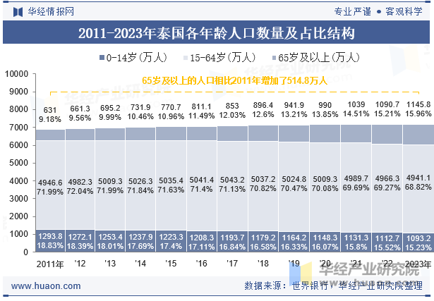 2011-2023年泰国各年龄人口数量及占比结构