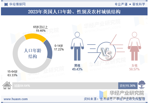 2023年英国人口年龄、性别及农村城镇结构