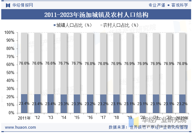 2011-2023年汤加城镇及农村人口结构