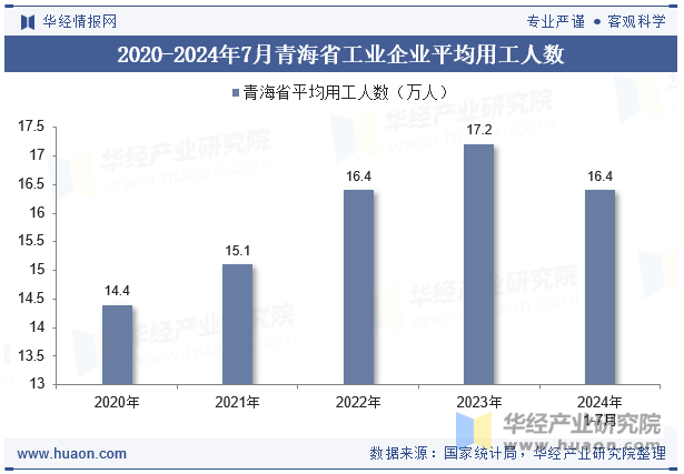 2020-2024年7月青海省工业企业平均用工人数