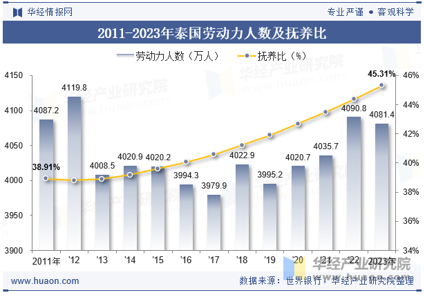 2011-2023年泰国劳动力人数及抚养比