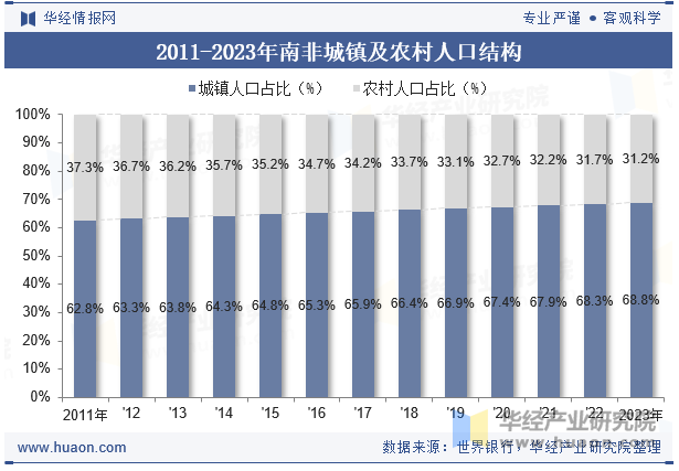 2011-2023年南非城镇及农村人口结构