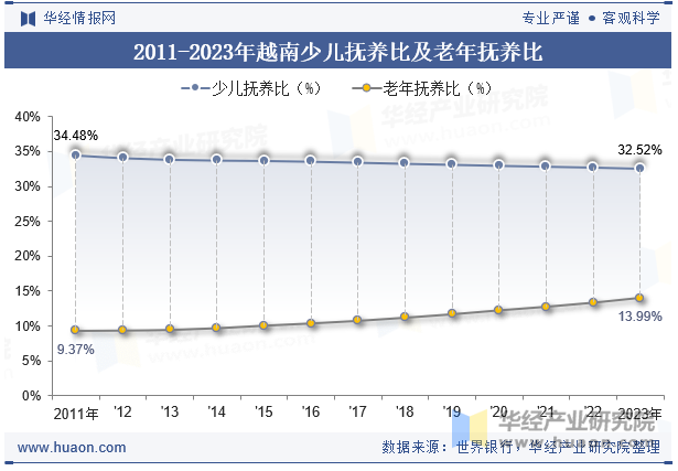 2011-2023年越南少儿抚养比及老年抚养比