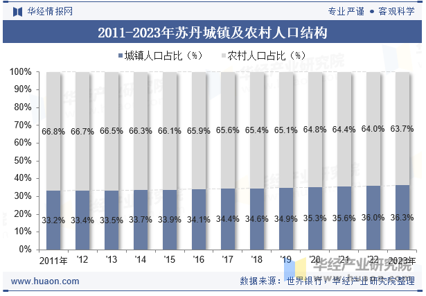 2011-2023年苏丹城镇及农村人口结构