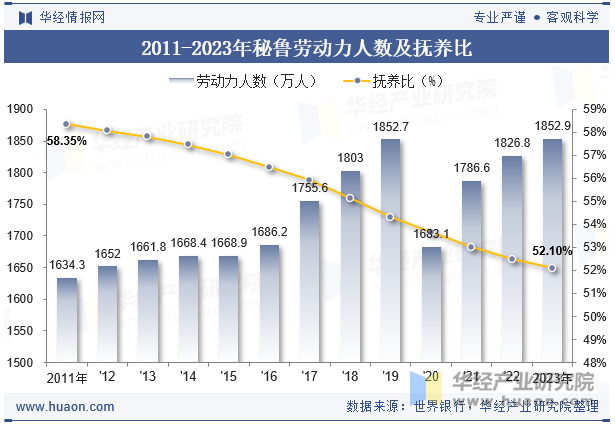 2011-2023年秘鲁劳动力人数及抚养比