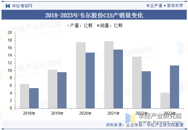 2018-2023年韦尔股份CIS产销量变化