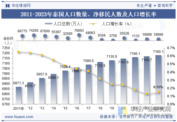 2011-2023年泰国人口数量、净移民人数及人口增长率