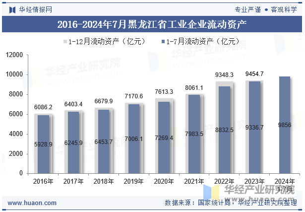 2016-2024年7月黑龙江省工业企业流动资产