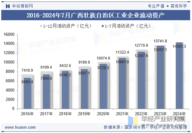 2016-2024年7月广西壮族自治区工业企业流动资产