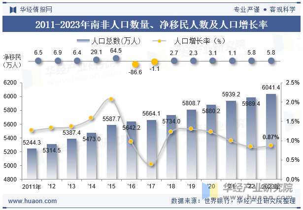 2011-2023年南非人口数量、净移民人数及人口增长率