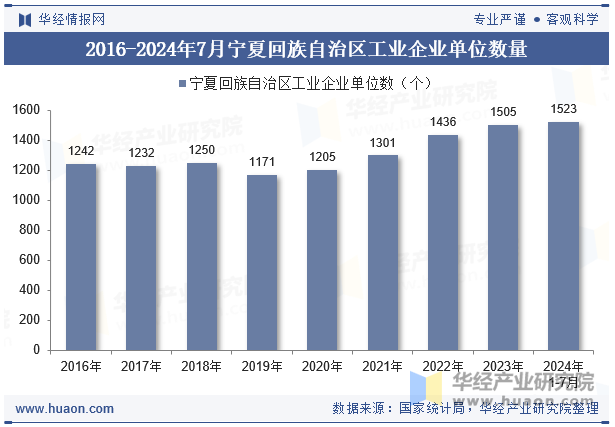 2016-2024年7月宁夏回族自治区工业企业单位数量