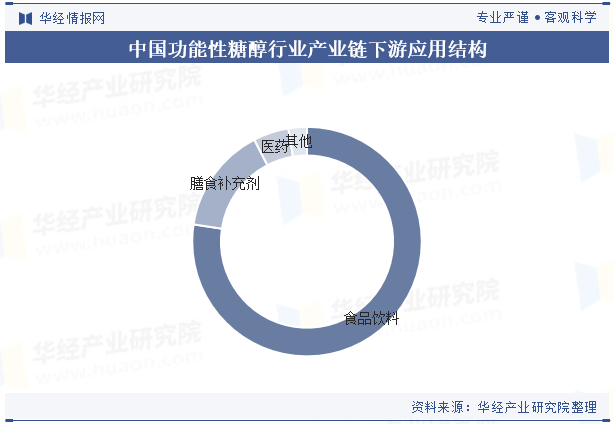 中国功能性糖醇行业产业链下游应用结构