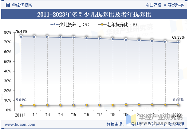 2011-2023年多哥少儿抚养比及老年抚养比