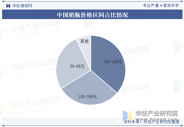 中国奶瓶价格区间占比情况