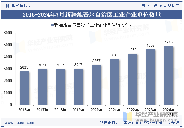 2016-2024年7月新疆维吾尔自治区工业企业单位数量