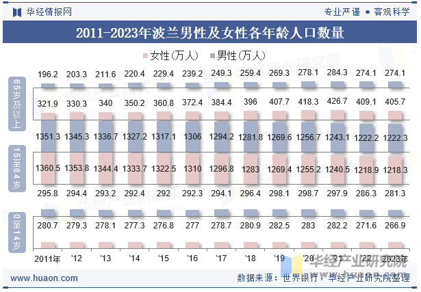 2011-2023年波兰男性及女性各年龄人口数量