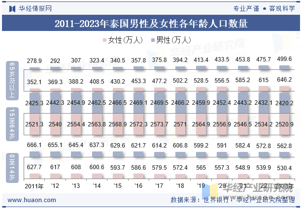 2011-2023年泰国男性及女性各年龄人口数量