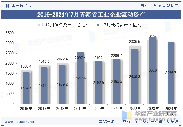 2016-2024年7月青海省工业企业流动资产