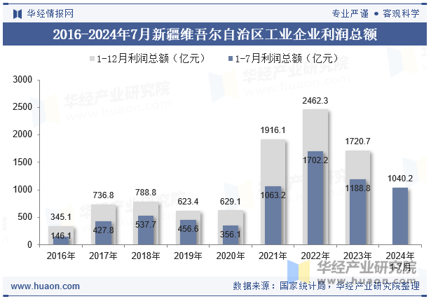 2016-2024年7月新疆维吾尔自治区工业企业利润总额