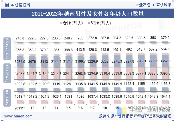 2011-2023年越南男性及女性各年龄人口数量