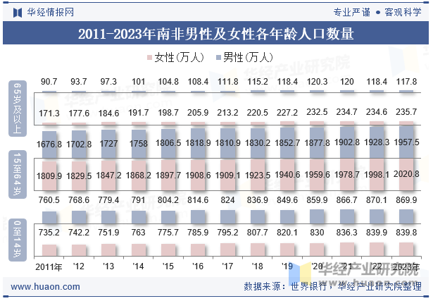 2011-2023年南非男性及女性各年龄人口数量