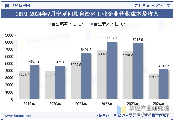 2019-2024年7月宁夏回族自治区工业企业营业成本及收入