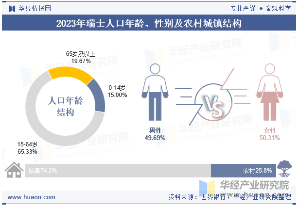 2023年瑞士人口年龄、性别及农村城镇结构