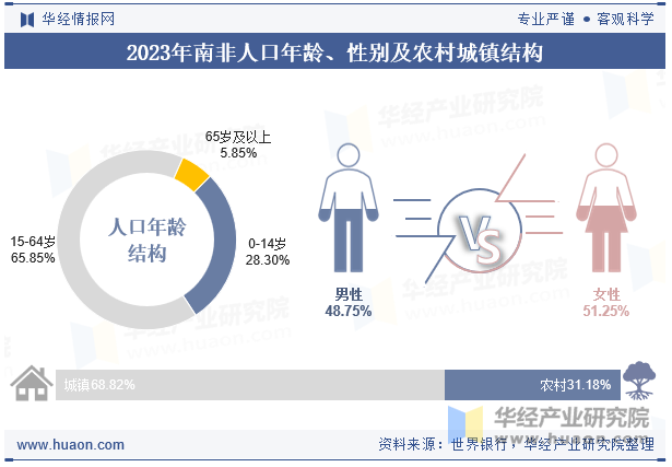 2023年南非人口年龄、性别及农村城镇结构