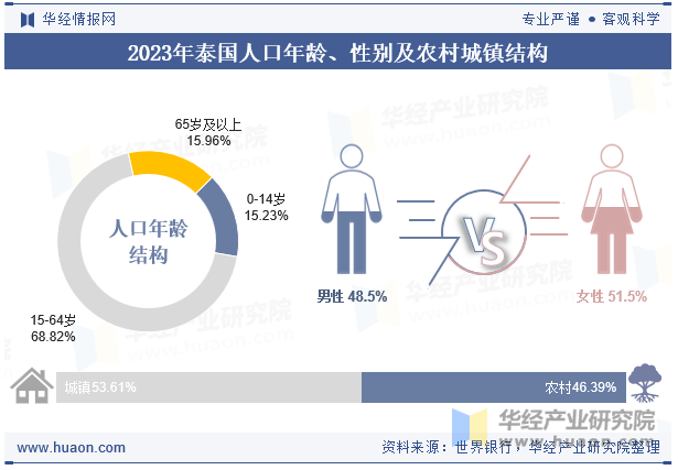 2023年泰国人口年龄、性别及农村城镇结构