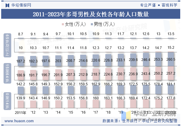 2011-2023年多哥男性及女性各年龄人口数量