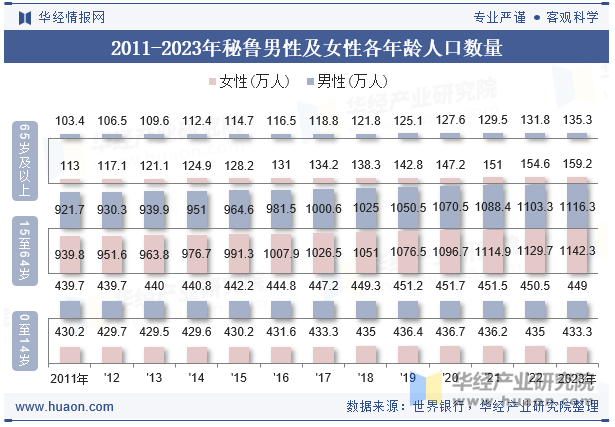 2011-2023年秘鲁男性及女性各年龄人口数量