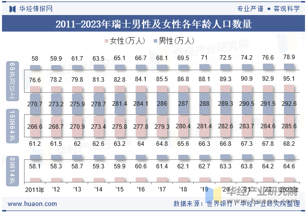 2011-2023年瑞士男性及女性各年龄人口数量