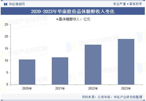 2020-2023年华康股份晶体糖醇收入变化